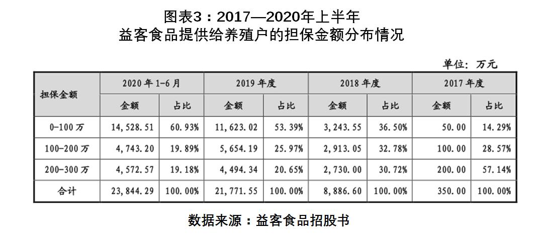 依赖散户供应商且提供巨额担保,益客食品供应体系脆弱,担保风险高企