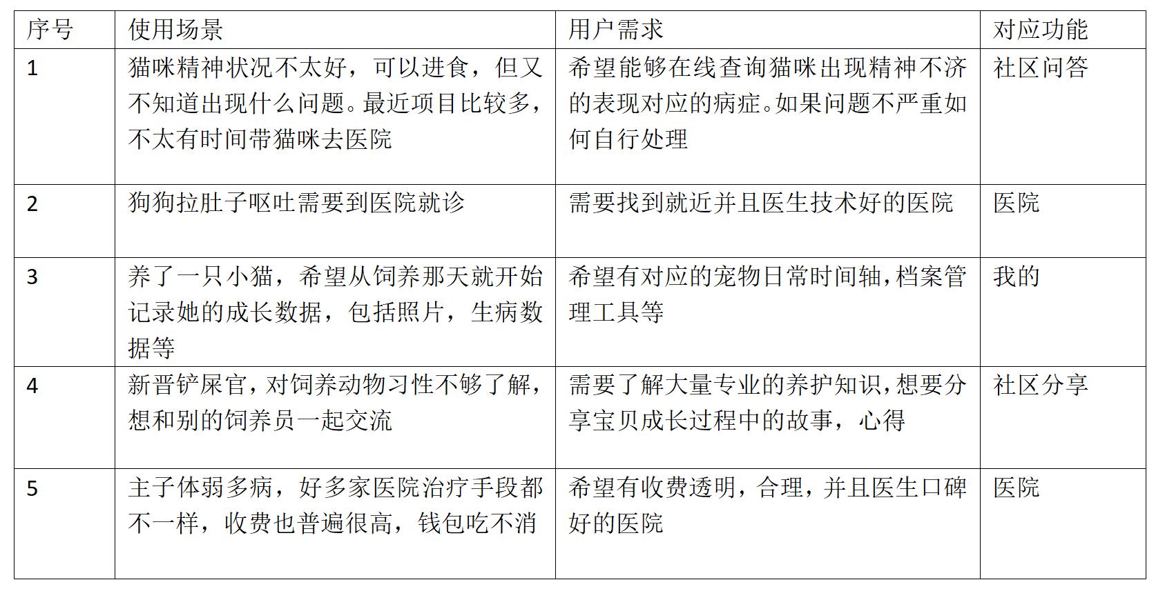 云医宠APP需求文档