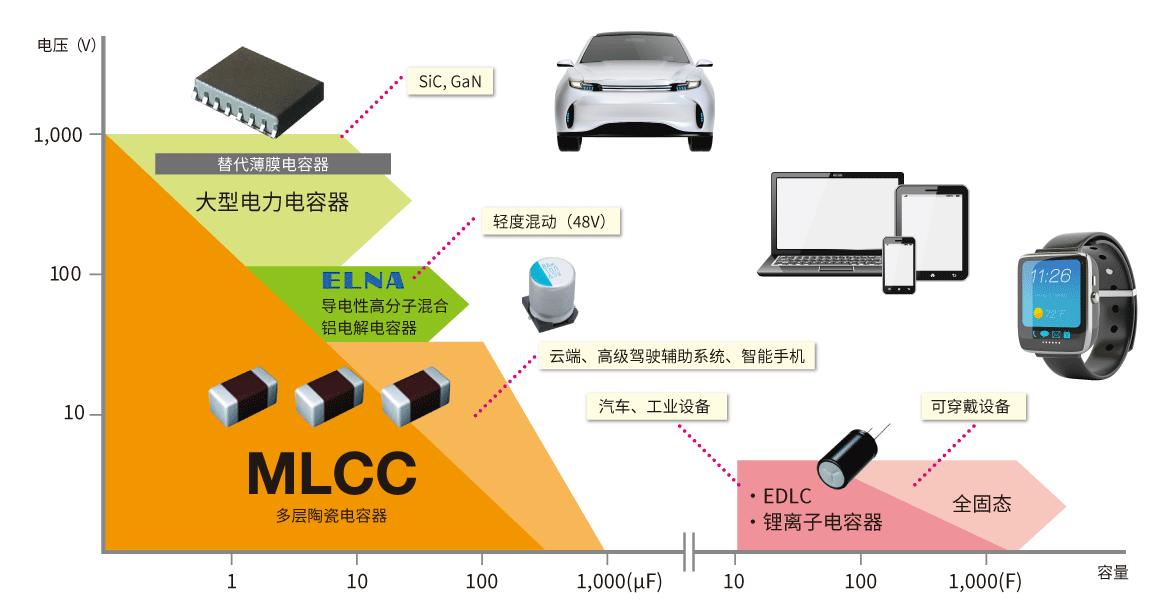 传日系被动件大厂暂停接单，MLCC又要缺“粮”？