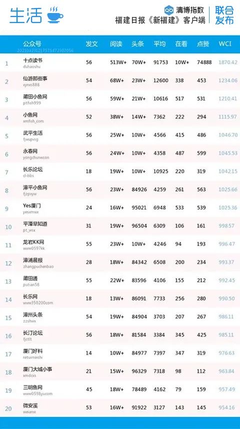 比分胶着!福建微信最新影响力排行榜出炉