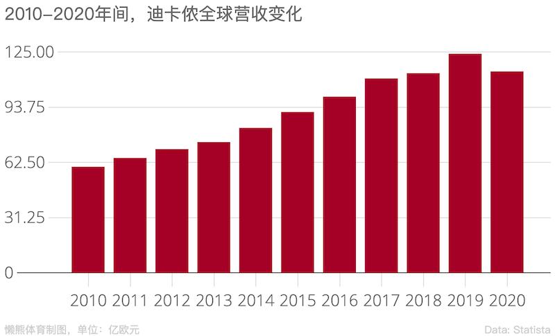 迪卡侬电商,2023迪卡侬销售总额