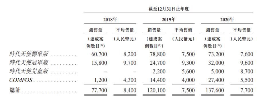 时代天使正畸失败案例,时代天使上市