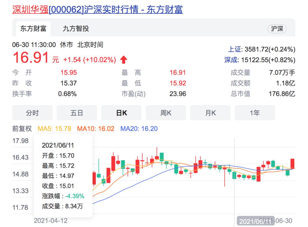 娣卞湷鍗庡己鑲＄エ璧板娍浠婂ぉ,鍗庡己鐢靛瓙缃戠櫥闄嗙鍒涙澘