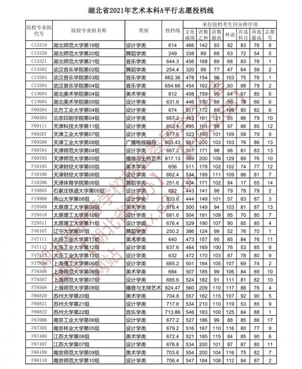 湖北提前批投档线和录取线,湖北省本科提前批的时间