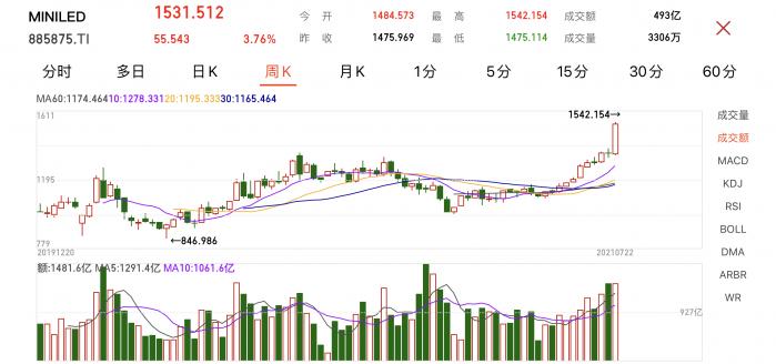 复苏趋势明显，头部厂商加速布局MiniLED，A股迎来最新高景气赛道