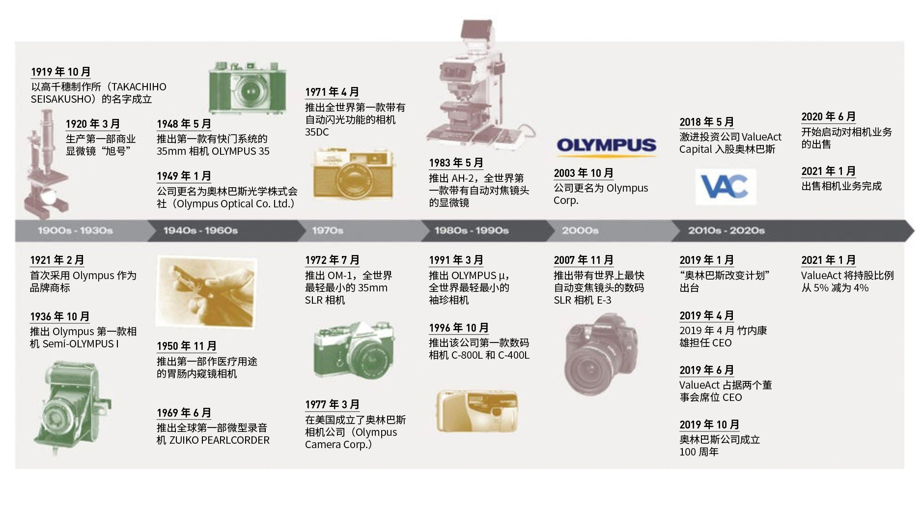 奥林巴斯相机发展史,尼康和奥林巴斯在医疗设备领域