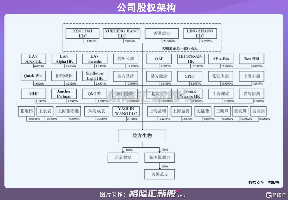 益方生物上市,贝达药业益方生物