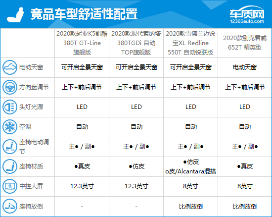 起亚k5凯酷2020,起亚k5凯酷1.5t和君威1.5t该选谁