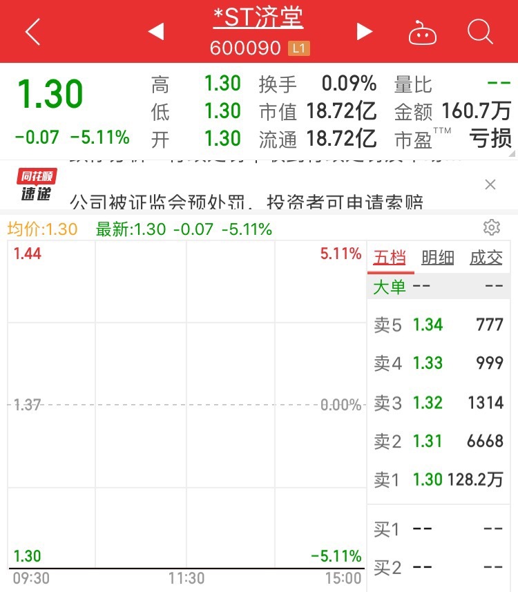*ST济堂、*ST新亿财务造假背后:实控人“胆大妄为”,7.51万股东难眠