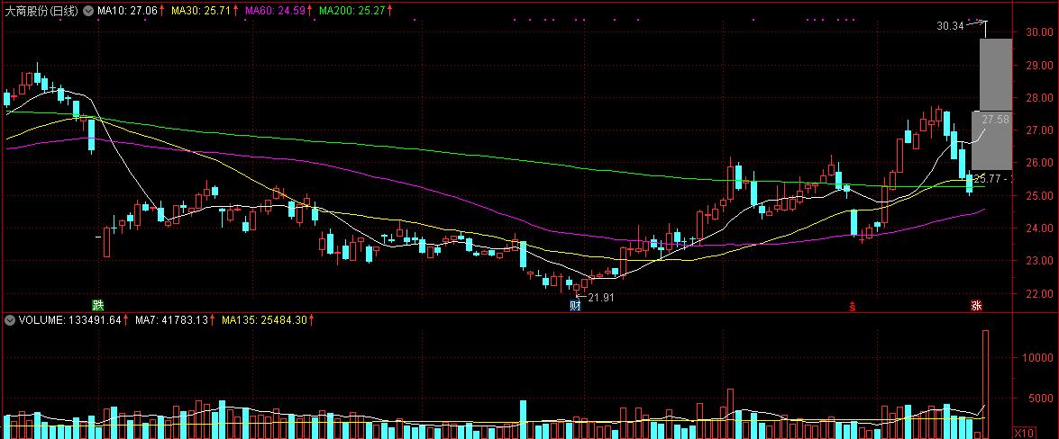 化蝶化龙，三度教育成就你股市慧眼