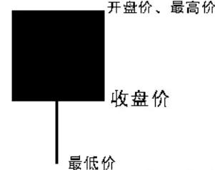 初学炒股如何学看k线,零基础学炒股k线的经典形态