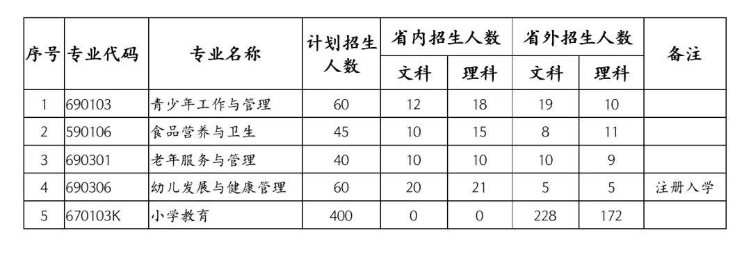 连云港师专体育教育招生条件,连云港师专2023招生简章