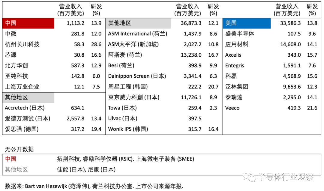 中国在全球半导体价值链的地位