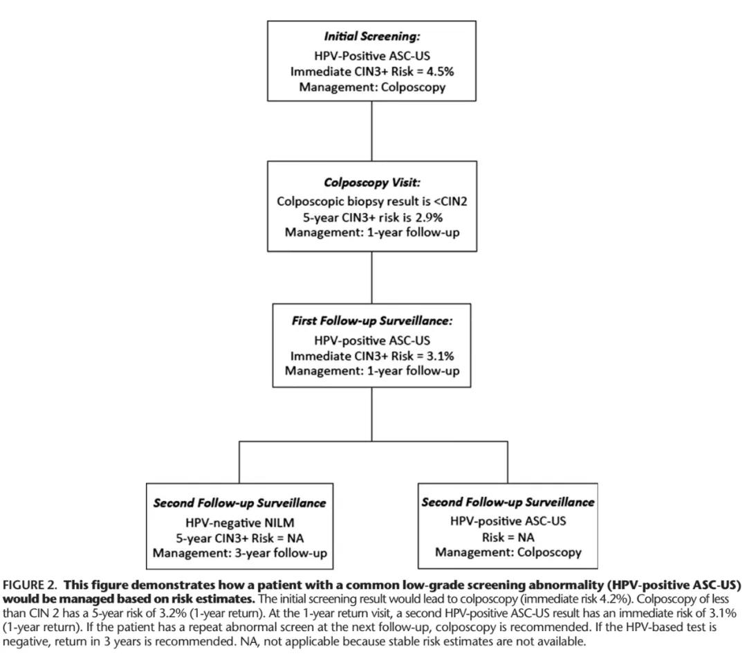 ASCCP基于风险的宫颈癌筛查结果异常的管理共识指南勘误