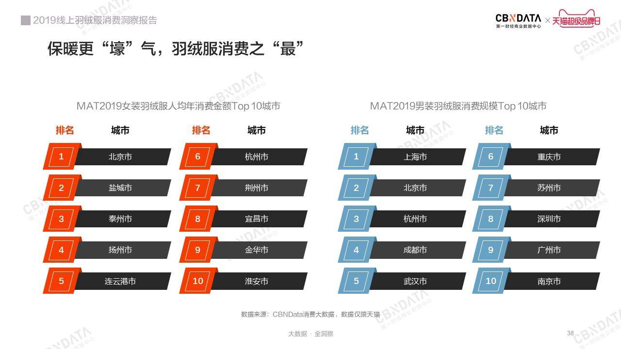 时尚保暖新主义：2019线上羽绒服消费洞察报告｜CBNData报告