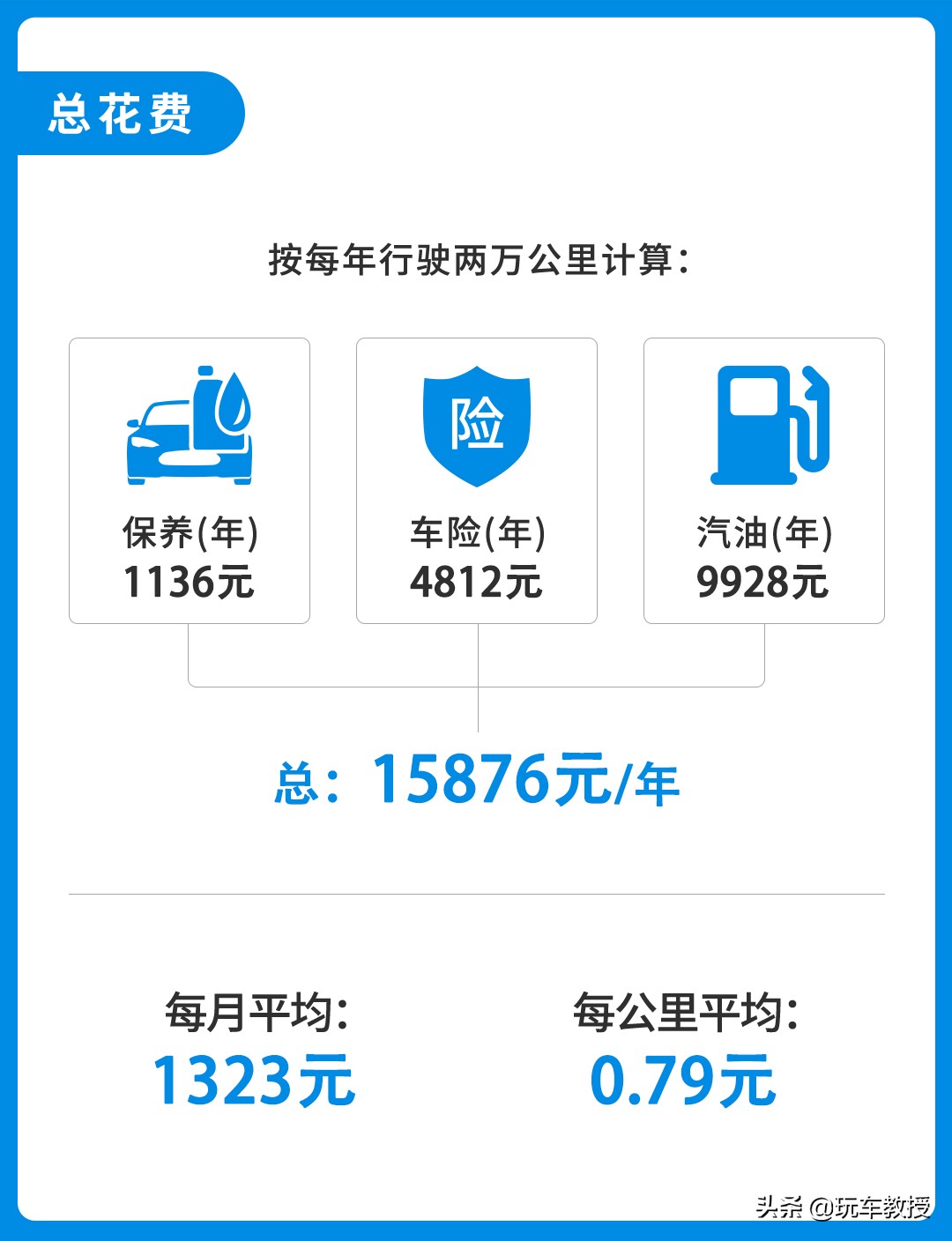 现在值不值得去买卡罗拉,用数据说话有效吗