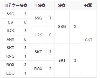 英雄联盟全球总决赛s7前四,英雄联盟全球总决赛s5