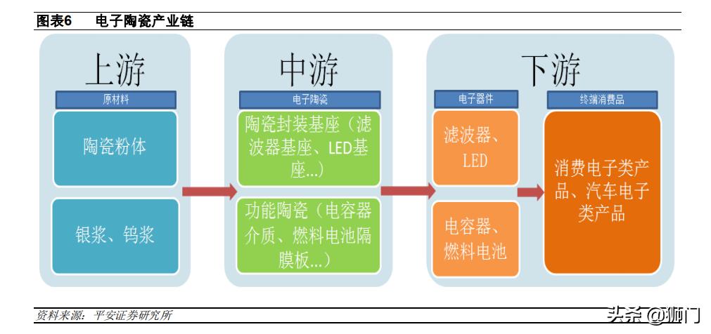 电子陶瓷材料与器件前景,电子产品国产化替代