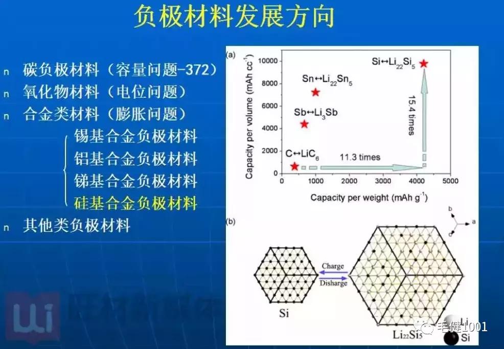 锂离子电池原理负极材料,锂离子电池电化学原理