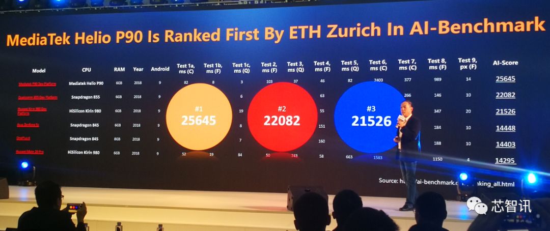 AI跑分排名第一！联发科HelioP90凭什么击败麒麟980、骁龙855？