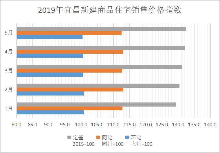 12月宜昌新房二手房价格环比双降,宜昌房产2018成交价格
