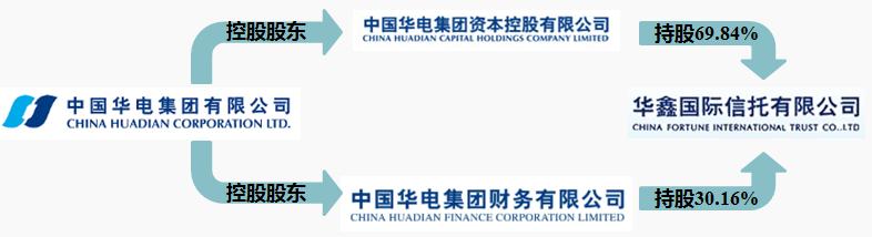 中国华鑫信托简介,华鑫期货和华鑫信托的关系