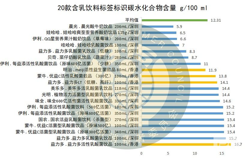 20款乳酸菌饮料益生菌评测:伊利、益力多五星级,四款垫底