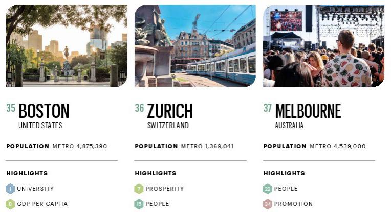 2021世界最佳城市榜：5座澳洲城市入选，北京排名高于墨尔本