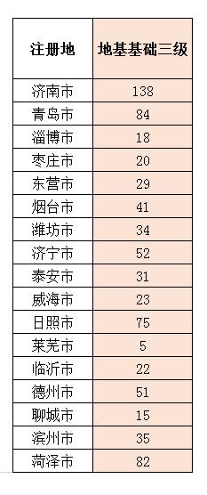 全国三级资质施工企业有多少家,山东办理建筑施工企业二级资质