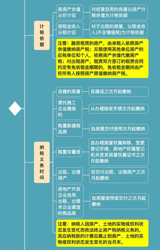 房产税有哪些种类和税率表,房产税税率及计算方法