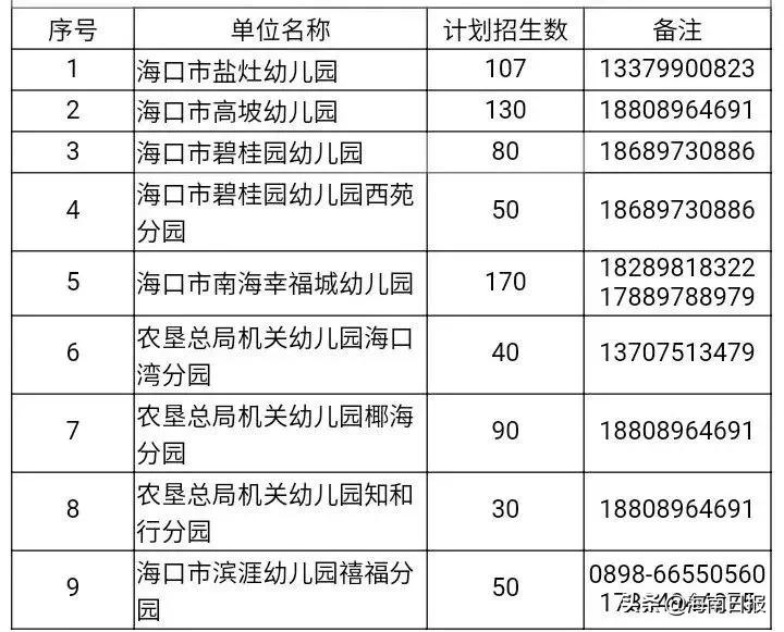 海口3所公办幼儿园公布招生方案,海口市公办幼儿园招生条件