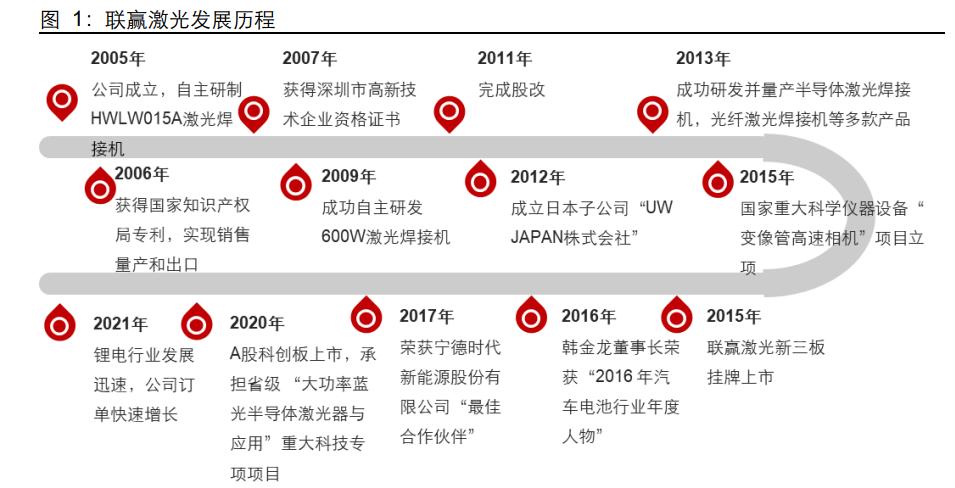 联赢激光研究报告：激光焊接领先者，受益于动力电池扩产红利