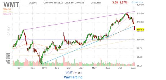 美股复盘20190805全球贸易形势紧张加剧，Roku和Tyson逆市上涨
