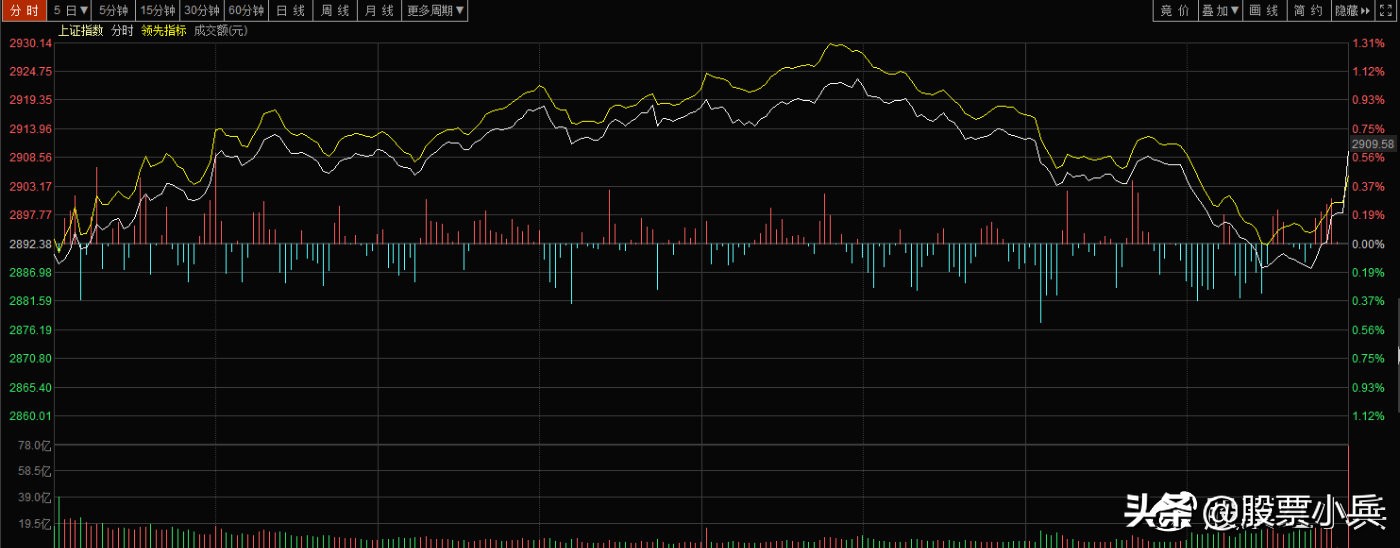 明日大盘强势反弹的股票,明日大盘反弹技巧