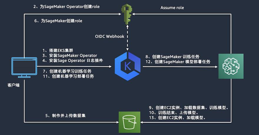 利用SageMakerOperator简化Kubernetes上的机器学习任务管理