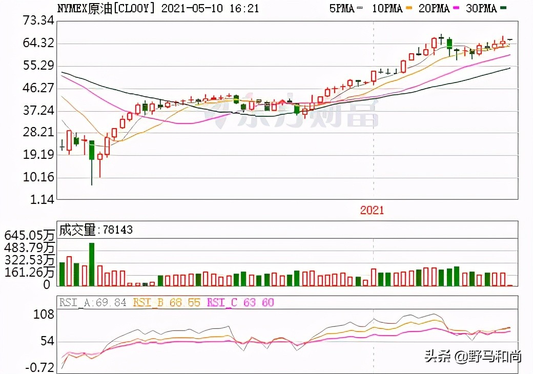 问君能有几多愁只因重仓中石油,股市股价连续九天创新高