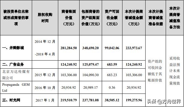 万达电影重组的进展情况,万达电影为何还要募资