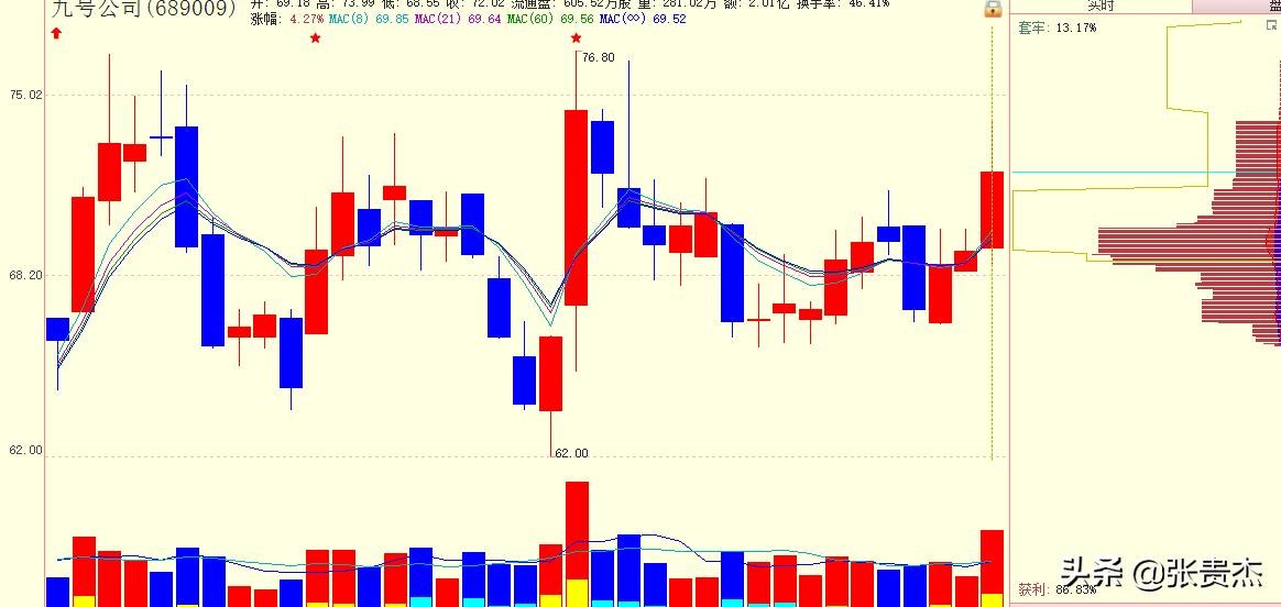 短线筹码峰特征,短线筹码结构图