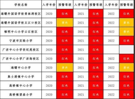 仅仅三个月，在宁波这两个区又有两所学校“爆”了