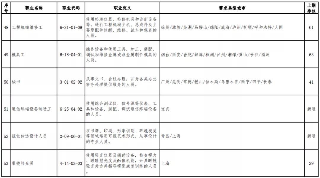 官宣的13个职业 (十大新职业官宣)