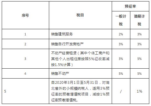 最新增值税税率、征收率、预征率、扣除率（2020年3月版）