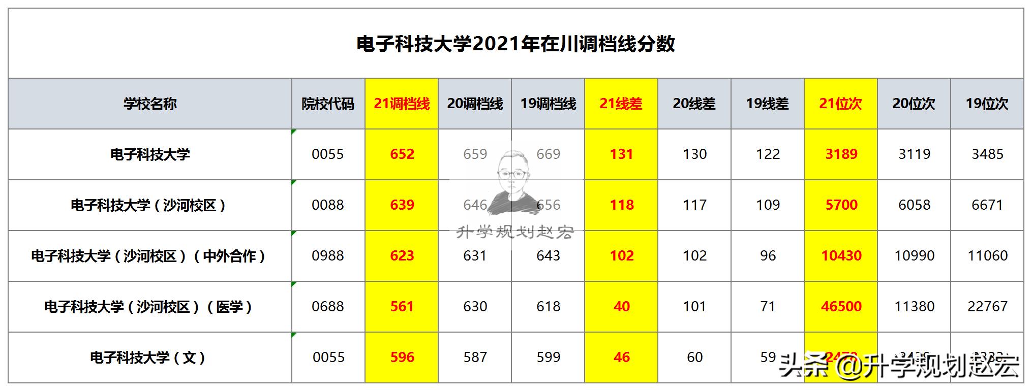 电子科技大学2023在川录取人数,电子科技大学在川录取分
