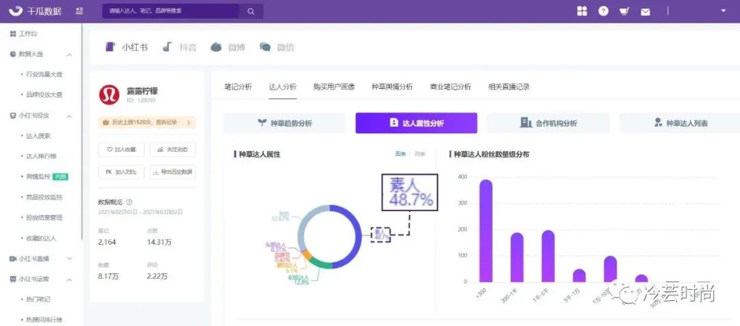 如何从0基础做小红书时尚博主？