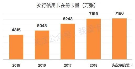 银行信用卡数据分析,交行2009年年报