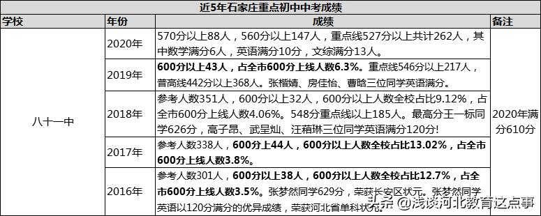 石家庄23年初中学校升学率排名,石家庄2020中考成绩一分一档表