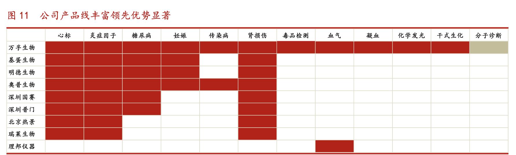 万孚生物poct产品,万孚生物产能扩张