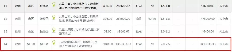 徐州新城区的开发,徐州中心城区改造