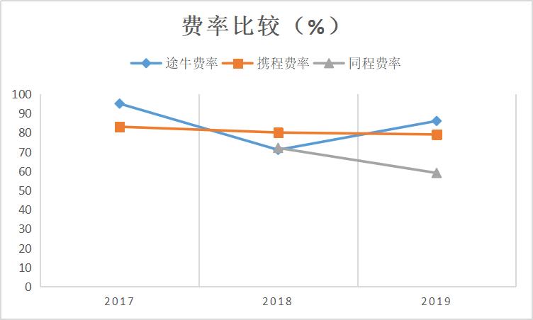 同程旅游利润,同程和携程市值