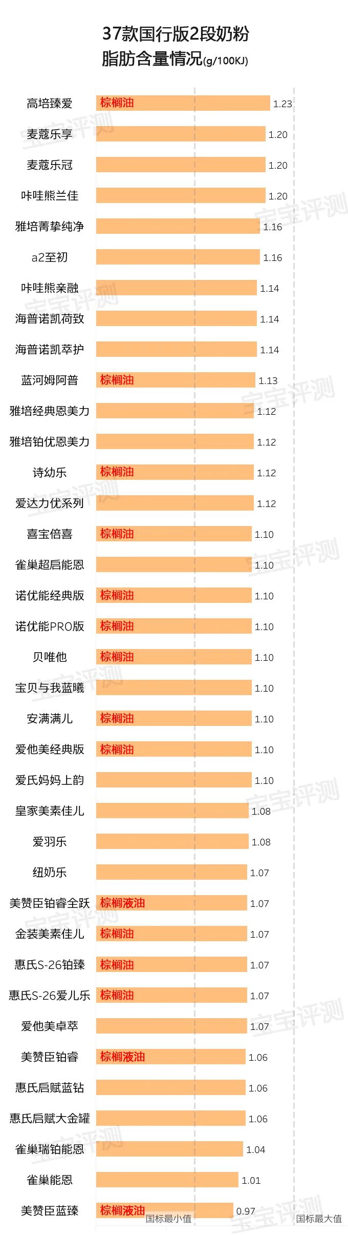 32款国外2段奶粉测评,2段奶粉平价成分全面测评