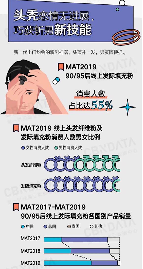 还没脱单先脱发！“秃如其来”的90后是如何拯救发量的？